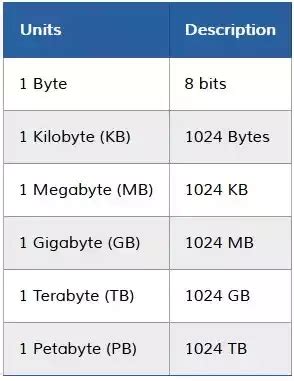 Byte Storage Chart