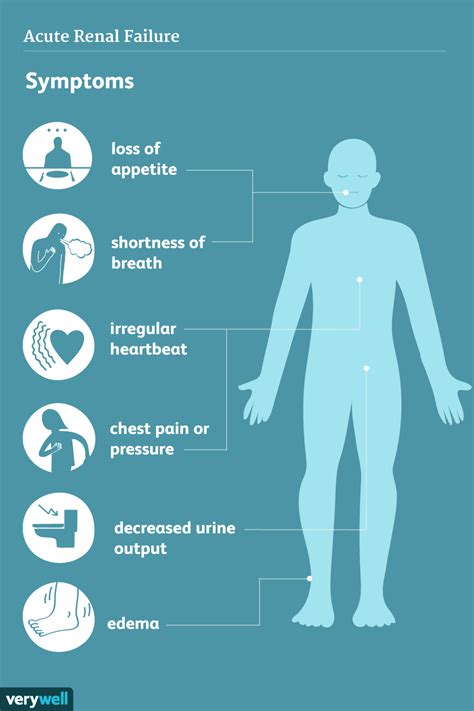 Acute Renal Failure: Signs and Symptoms