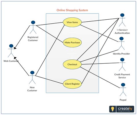 A Use Case Diagram (UML) showing Online Shopping System. Actors ...