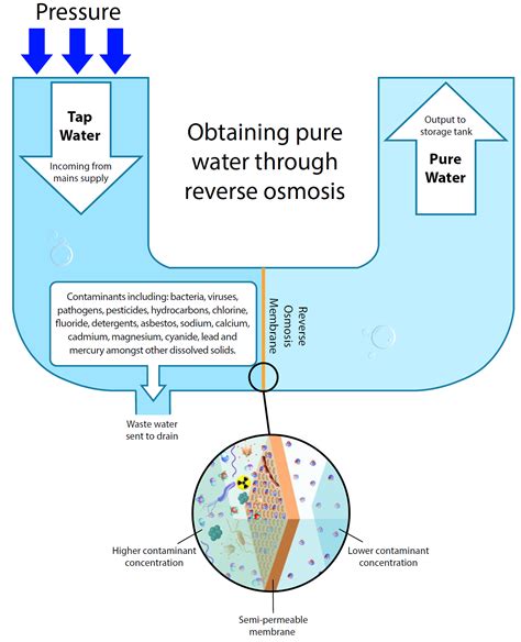 Reverse Osmosis