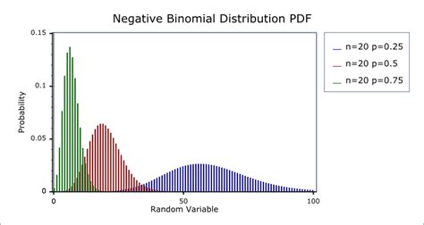 [B!] Negative Binomial Experiment / Distribution: Definition, Examples