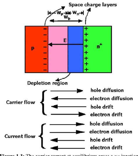 ☑ Pn Junction At Equilibrium