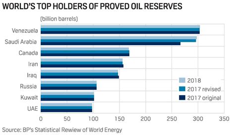 Saudi Arabia's oil reserves jump 30 billion barrels after data review ...