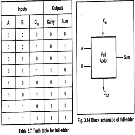 [DIAGRAM] Full Adder Circuit Diagram And Truth Table - MYDIAGRAM.ONLINE