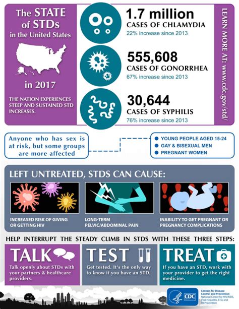 STD Awareness Month 2019: The State of STDs & the Importance of LHDs ...