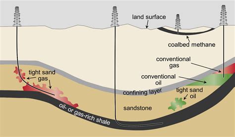 What’s the Difference Between Shale, Crude Oil, and Natural Gas ...