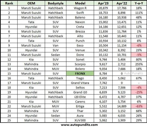 Top 25 Selling Cars in India for April 2023