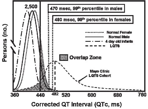 Distribution of QTc values for patients with and without long QT ...