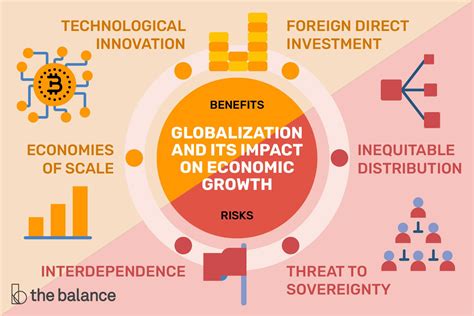 Effects of Globalization