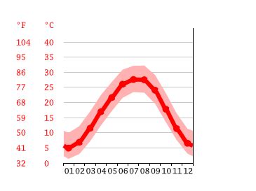 Memphis climate: Weather Memphis & temperature by month