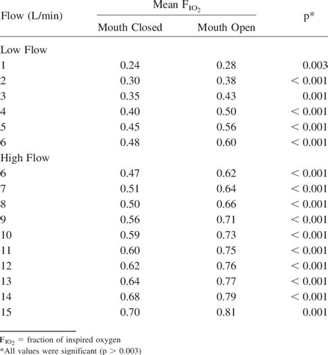 Nasal Cannula Fio2 / Principle setup of high-flow nasal cannula oxygen ...