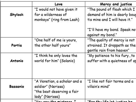 The Merchant of Venice - Quotes | Teaching Resources