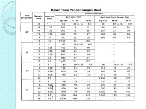 Ukuran Baut Hexagon - Soalan as