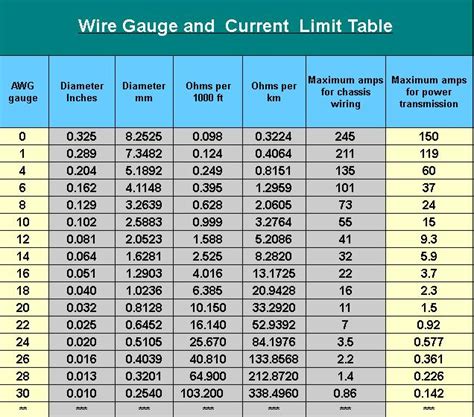 Wire Gauge Required For 20 Amp