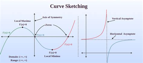 Curve Sketching: Fundamentals, Techniques, and Examples Explained