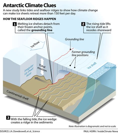 Ice Wedging Diagram