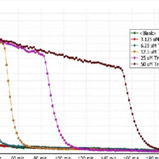 Trolox dynamic curves. Dynamic curves from an ORAC assay of Trolox ...