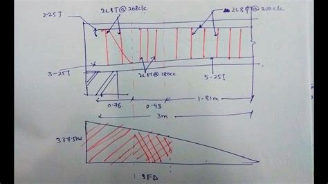 Shear Reinforcement In Beams