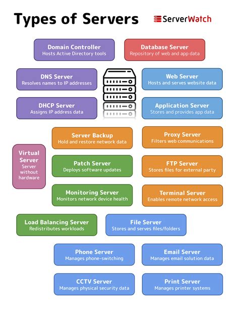 What Is a Server and What Do Servers Do? | ServerWatch