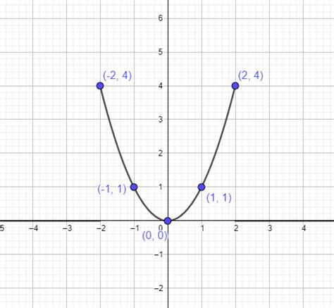 y = x^2: A Detailed Explanation Plus Examples - The Story of ...