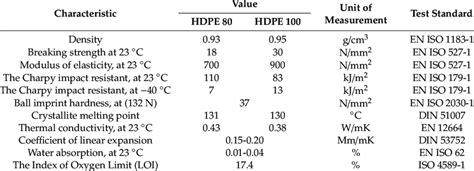 The main physical-mechanical properties of HDPE. | Download Scientific ...