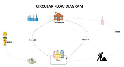 Circular Flow Diagram Template