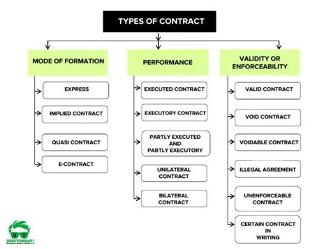 14 Types Of Contract: Formation, Performance, Enforceability