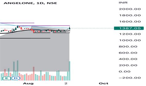 ANGELONE Stock Price and Chart — NSE:ANGELONE — TradingView