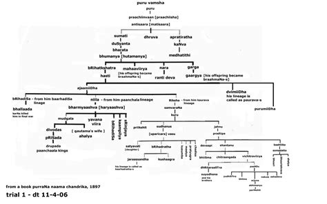 Mahabharata: Characters & other Details / Map 1&2