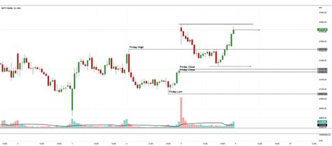 Banknifty Intraday Levels for NSE:BANKNIFTY by adityavora07 ...