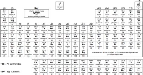 Periodic Table A Level Chemistry