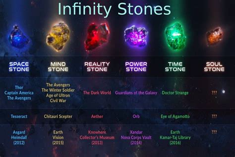 Infinity Stones - Six Types, Selection, and Avengers Infinity Stones