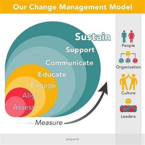 The Definitive Guide to Organizational Change Management. - SweetProcess