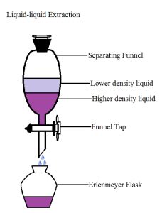 Liquid-Liquid vs Supported-Liquid vs Solid-Phase Extraction