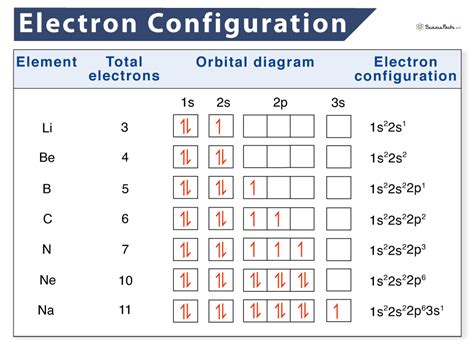 Electron Configuration Diagram Orbitals