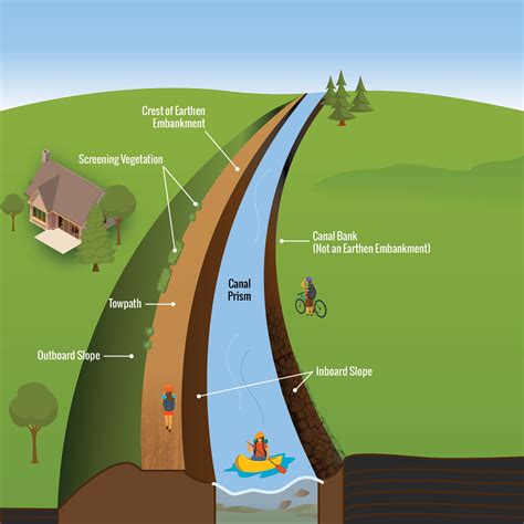 Earthen Embankment Integrity Program | Preserving NY's Canals