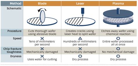 Wafer Dicing Process