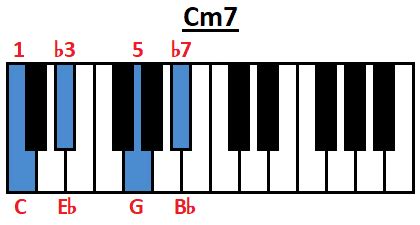 How to Play Cm7 Chord on Guitar, Ukulele and Piano