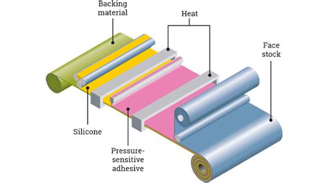 Test methods for pressure-sensitive labels | Labels & Labeling