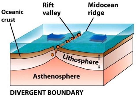 Divergent Plate Boundary Diagram | Plate boundaries, Divergent ...