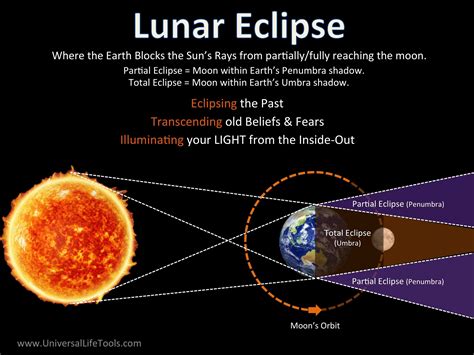 Lunar & Solar Eclipses - Universal Life Tools