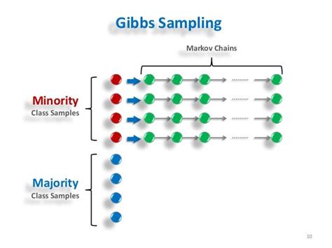 wRACOG: A Gibbs Sampling-Based Oversampling Technique