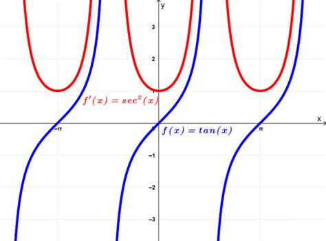 Derivative of Tangent, tan(x) - Formula, Proof, and Graphs - Neurochispas