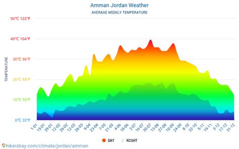 Weather and climate for a trip to Amman: When is the best time to go?