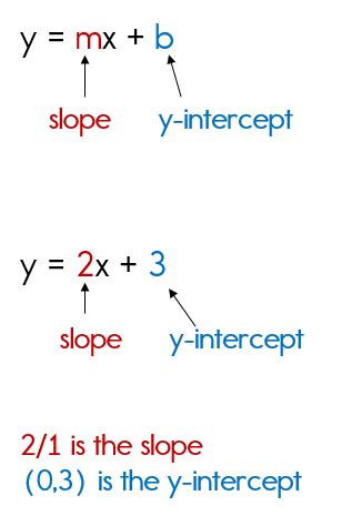 Write An Equation In Slope Intercept Form - Tessshebaylo