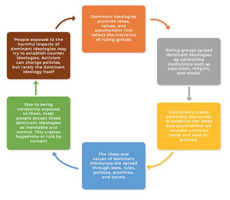 How Ideologies Shape the World | Global Citizenship: From Social ...