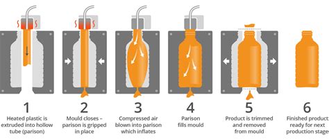 The process of Extrusion Blow Moulding Machine | Central Machinery ...