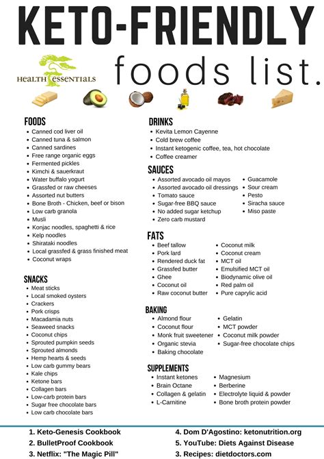 Ketogenic Friendly Foods List Updated | Health Essentials