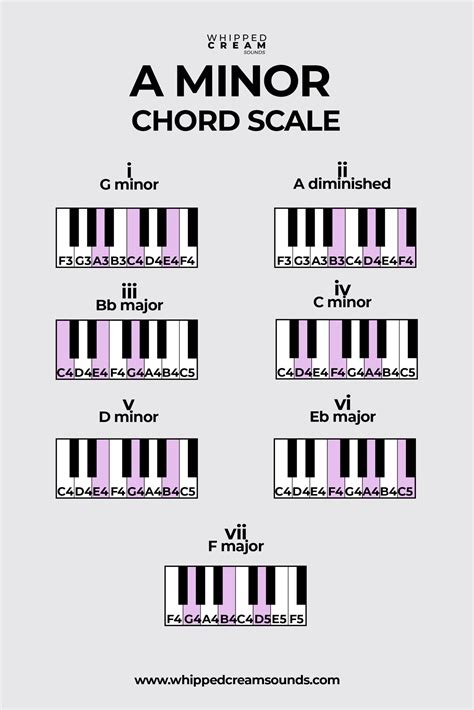 A Minor Scale, Chords in The Key of A Minor - Whipped Cream Sounds