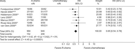 Overall survival for all patients with indolent or mantle cell lymphoma ...